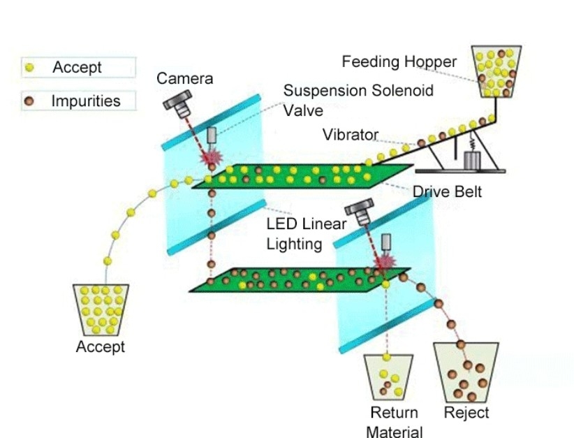 Wenyao Recycled Plastic Granules Kleur Sorter Wifi afstandsbediening Plastic Ccd Camera Kleur Sorter